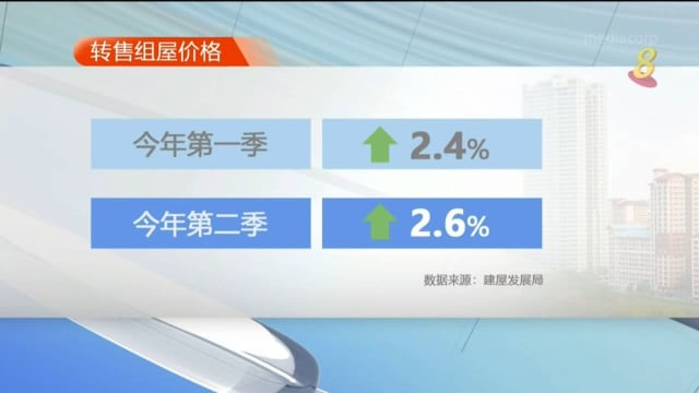 预估数据：本地上季度组屋转售价指数上升2.6% 