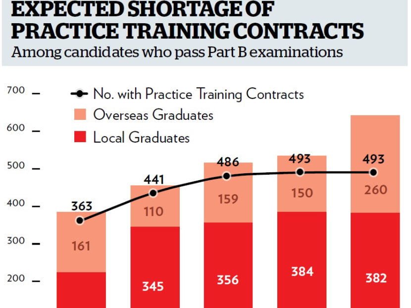 Spike in overseas grads ‘the reason S’pore faces lawyer glut’ ​