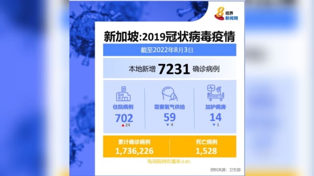 本地新增病例回落至7231起 再有四人病逝