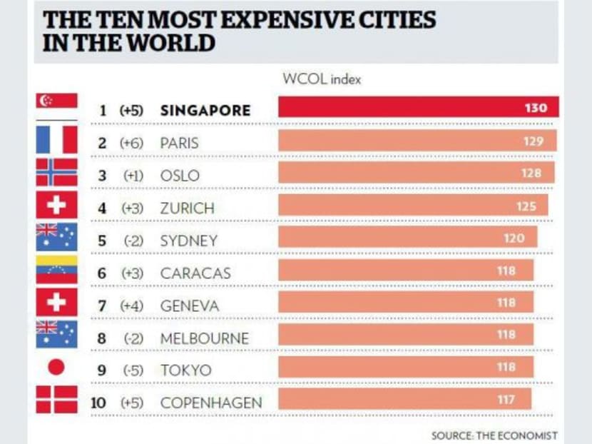 Singapore is ‘world’s costliest city to live in’