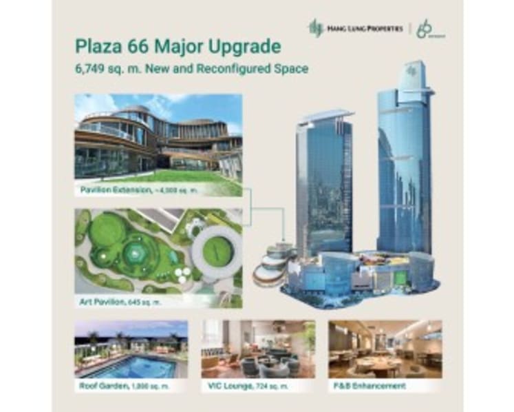 Plaza 66 Unveils Major Upgrade with 6,749 sq. m. of New and Reconfigured Space