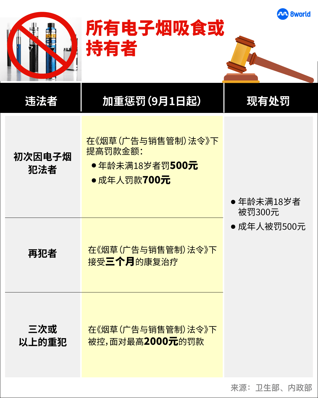 一文看懂电子烟新规！若亲友吸电子烟你该如何求助？ - 8world