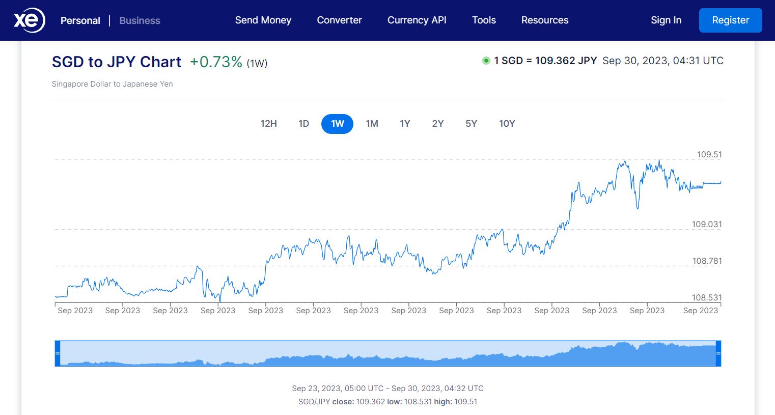 日元“跌跌不休” 兑新元退到109.51新低水平- 8world