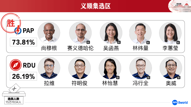 【GE2025】义顺集选区：人民行动党胜出