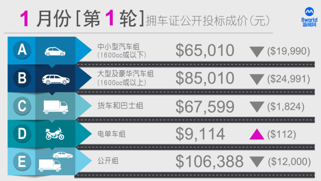 今年首轮拥车证成价出炉！中小型车降至6.5万近两年最低