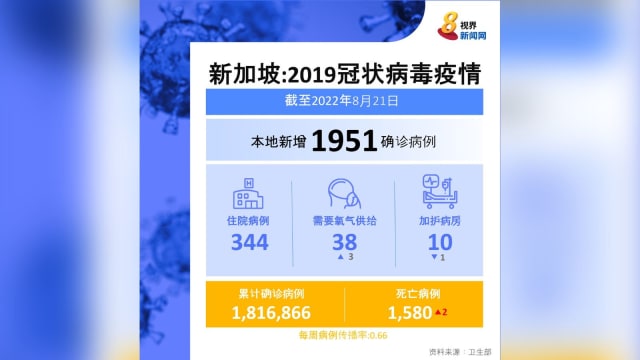 本地新增1951起新病例 写三个半月新低