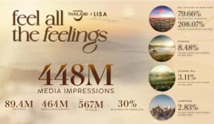 TAT Celebrates the Success of the Amazing Thailand Ambassador Campaign, Sparking  a Viral "Feel All the feelings" Phenomenon with Over 448 Million Impressions