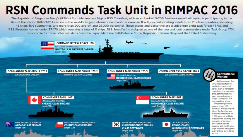 Singapore Navy’s RSS Steadfast commands task unit at RIMPAC Exercise