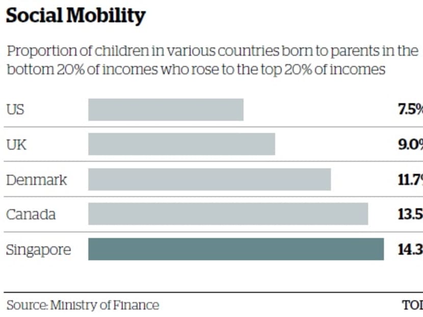S’pore ‘more socially mobile’ than US, UK