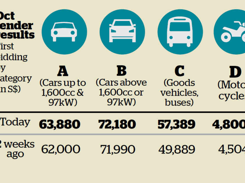 COE premiums rise in four of five categories