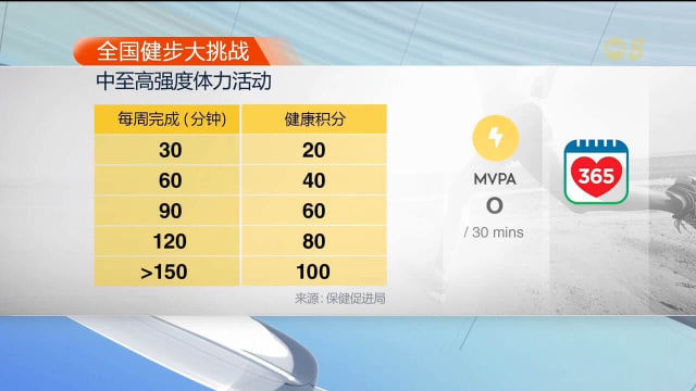 全国健步大挑战参与者 完成150分钟体力活动可获100个健康积分