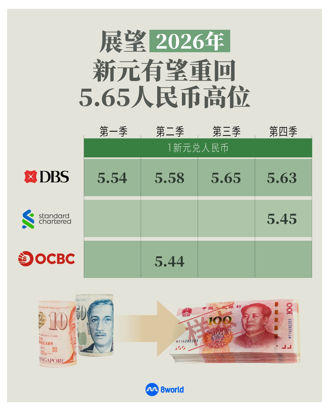 展望2026年新元有望重回5.65人民币高位- 8world