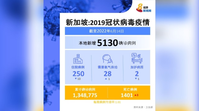 本地单日新增病例倍增 报5130起 三人病逝