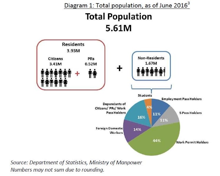Singapore’s population grows 1.3% to 5.6 million
