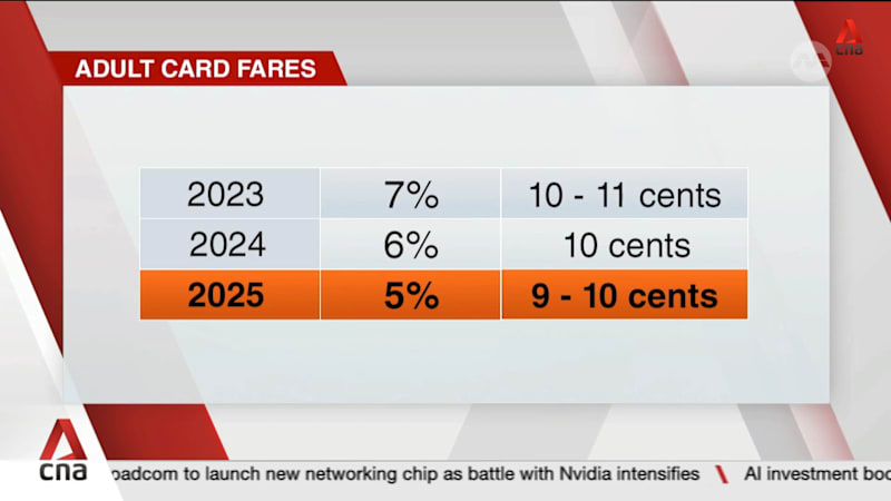 Adult card fares on Singapore buses, trains to increase by up to 10 cents from Dec 27