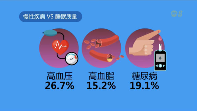 研究：睡眠少过六小时 容易患上慢性疾病