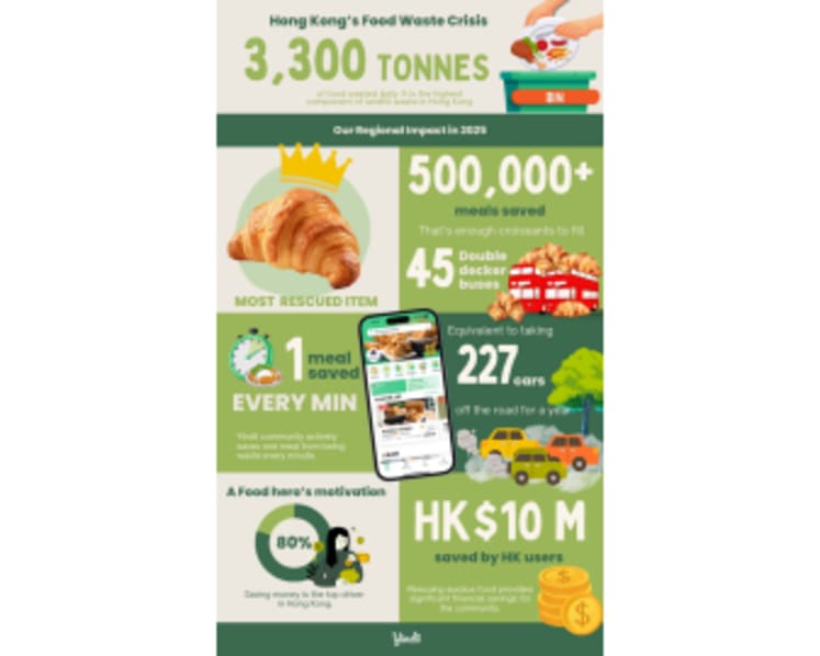 Yindii Turns Food Waste Into Value, Saving 500,000+ Meals in 2025