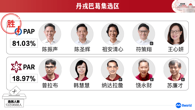 【GE2025】丹戎巴葛集选区：人民行动党胜出