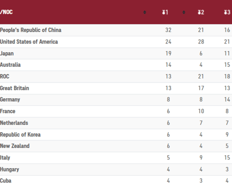 Commentary: The Olympics medal tally skews towards bigger and richer countries