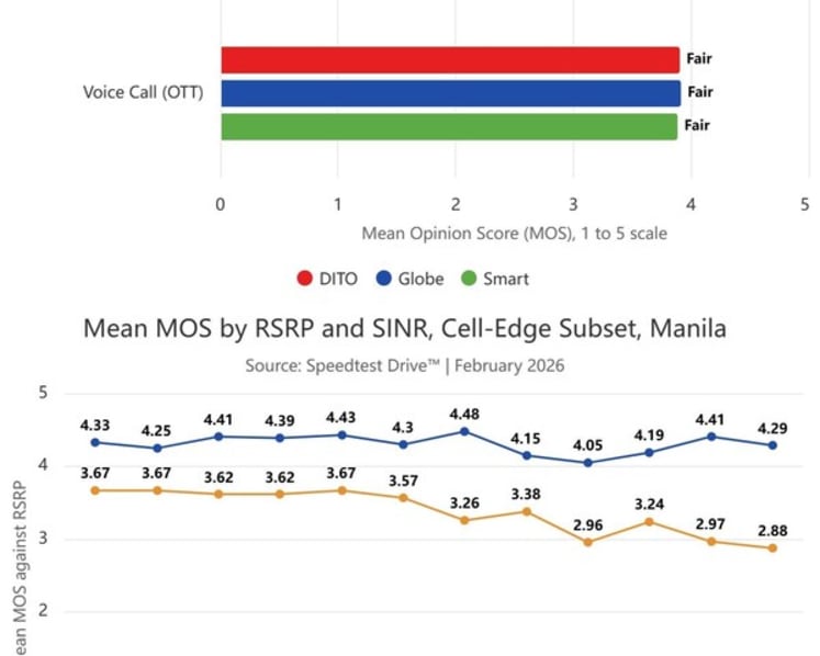 Ookla Study in Manila: Carrier VoLTE Networks Prove to Outperform OTT Apps in Voice Quality and Reliability