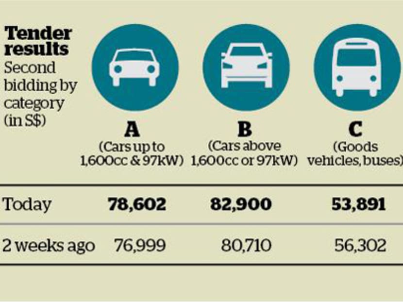 COE results for March second open bidding exercise.