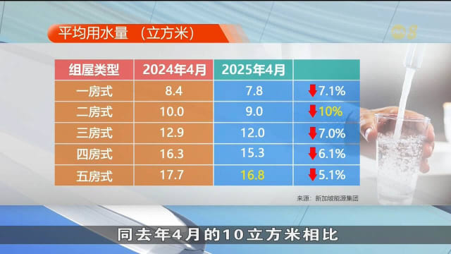 今年4月 一到三房式组屋住户用水量同比下滑7%到10%