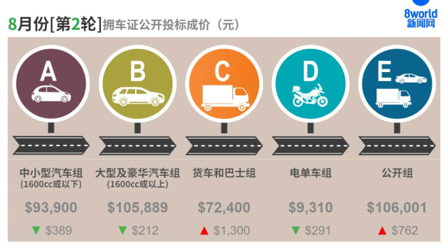 8月份第二轮拥车证成功标价跌多升少