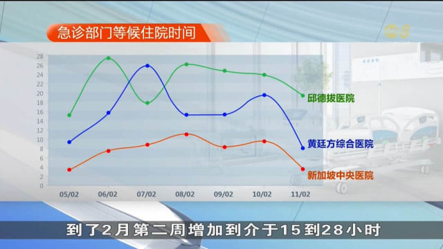 医院急诊部门等候住院时间近期攀升 同1月中相比翻倍增加
