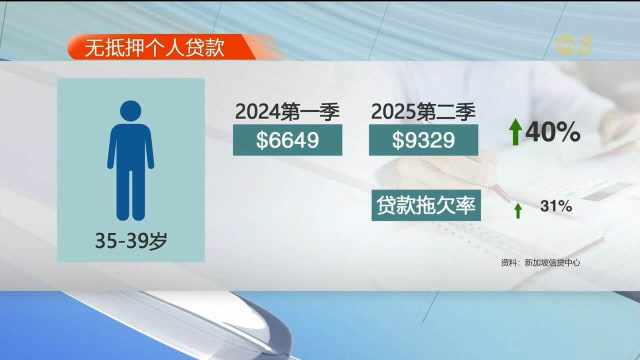 本地年轻群体欠贷问题加剧 40岁出头平均个人贷款达1万元