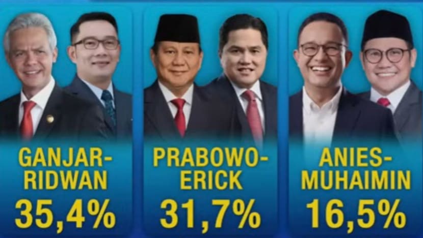Ganjar-Ridwan Kamil dapat sokongan tertinggi dalam tinjauan awal Pilihan Raya Presiden Indonesia