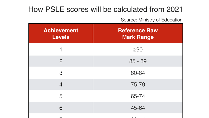 New grade bands to replace PSLE T-score