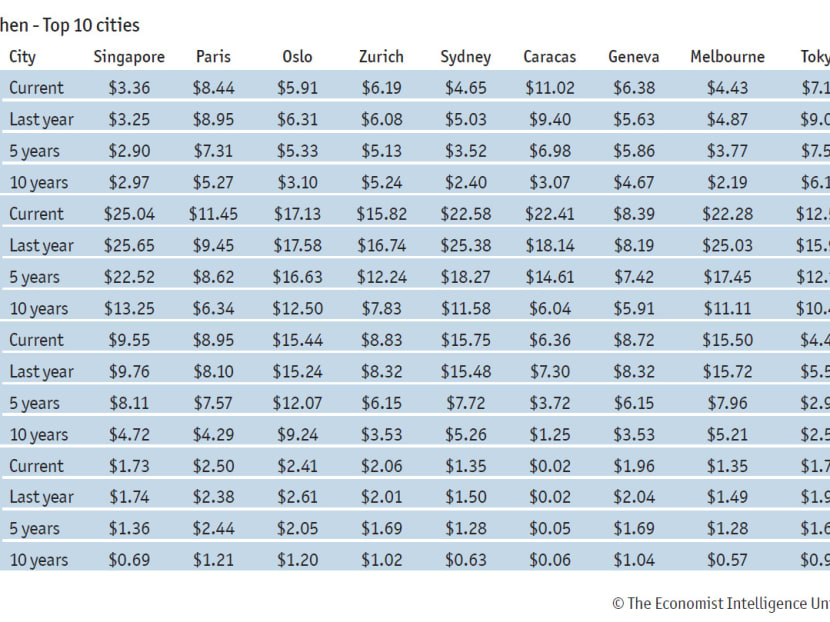 Singapore now the world’s most expensive city: Economist
