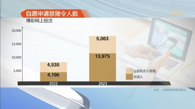 因嗜赌问题求助人数增加 接受辅导的人却同比少四成
