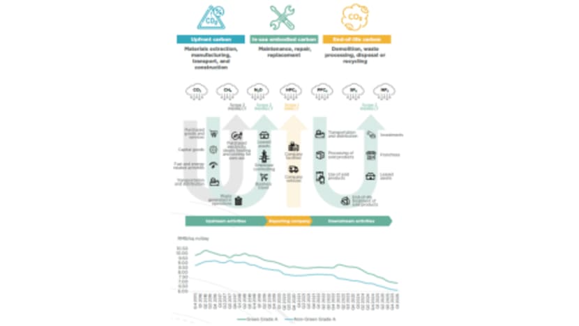 Beyond the Carbon Blind Spot — Embodied Carbon and Scope 3 Emissions in the Commercial Property Sector on the Chinese Mainland