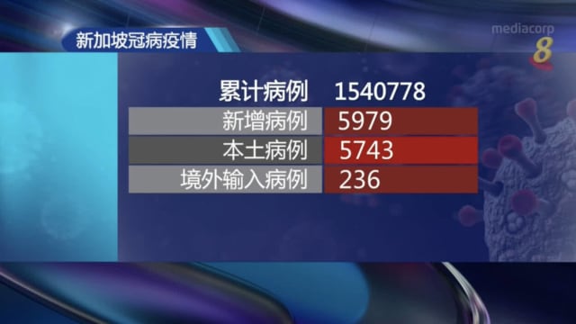 本地新增5979起病例 再有五人病逝