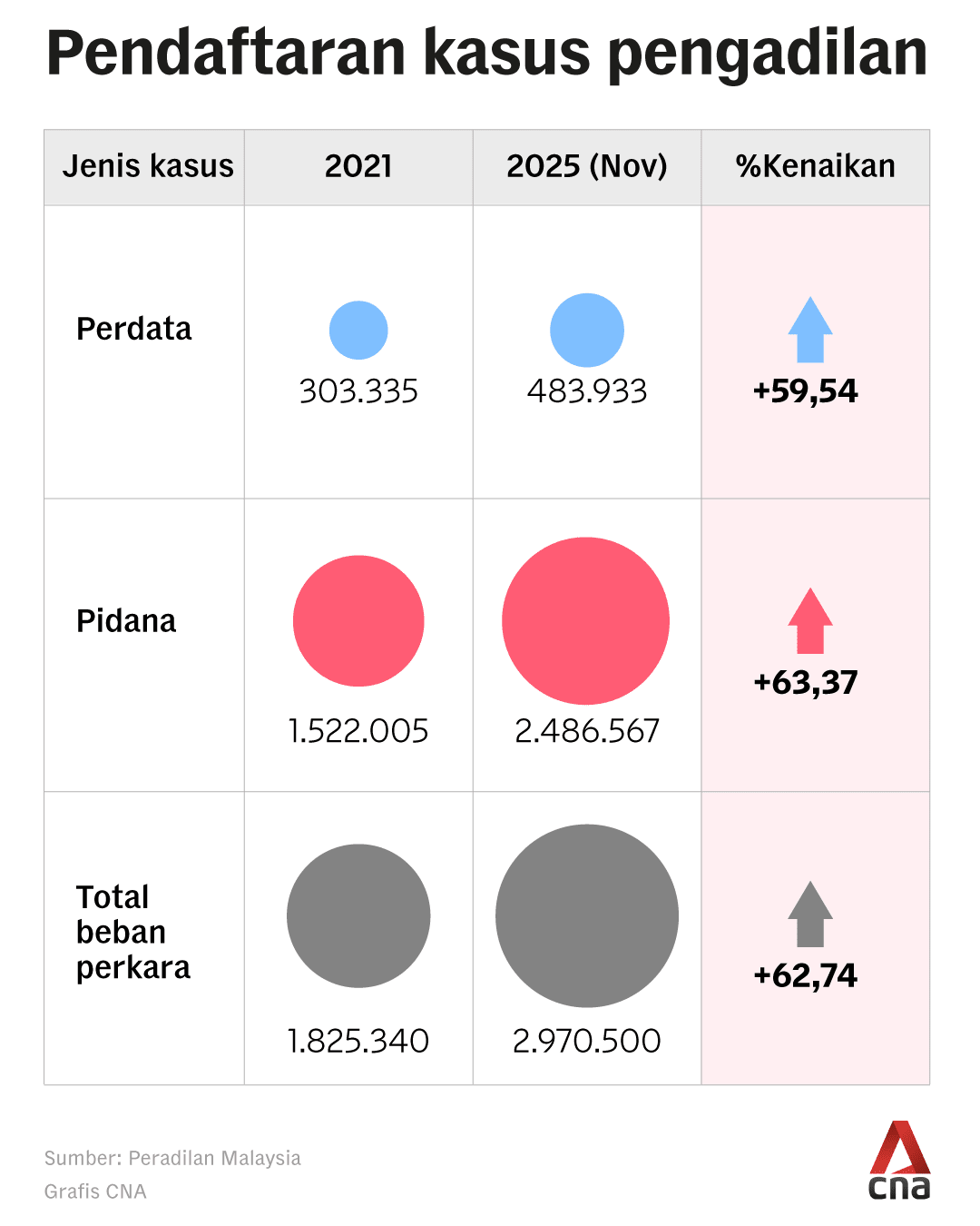 Mengapa kasus pengadilan di Malaysia melonjak 60%, bisakah para hakim menyelesaikannya?