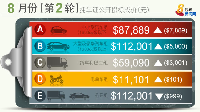 8月第二轮拥车证标价 中小型车组成价逼近9万