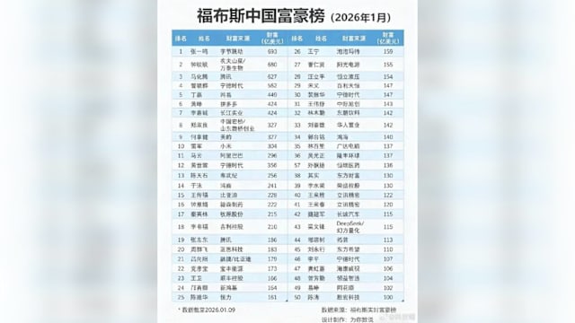 2026年福布斯中国富豪榜出炉 马云罕见跌出前十