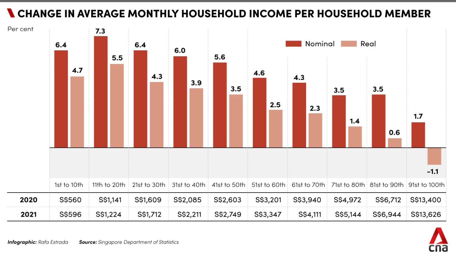 Median monthly household income rose in 2021, surpassing pre-pandemic  levels: SingStat - CNA Luxury