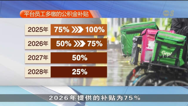 30岁以下平台员工明年起将强制填补公积金