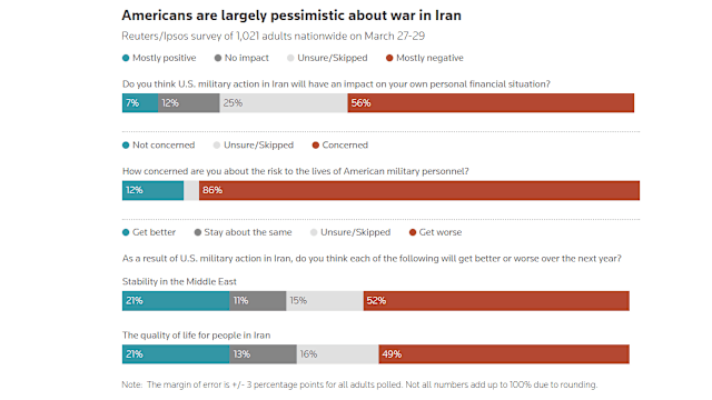 美国民调显示逾75%受访者反对派遣美军地面部队到伊朗