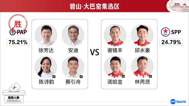 【GE2025】碧山-大巴窑集选区：人民行动党当选