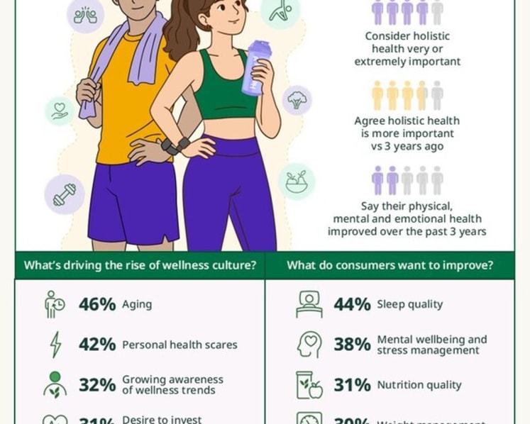 Wellness Culture Gains Momentum Across Asia Pacific as 4 in 5 Consumers Prioritize Holistic Health - Herbalife Survey