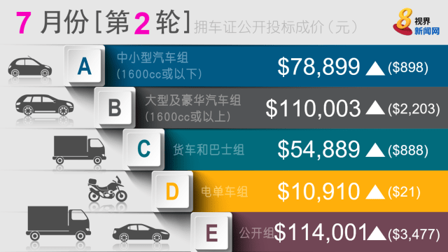 7月第二轮拥车证成功标价再次全面上涨 