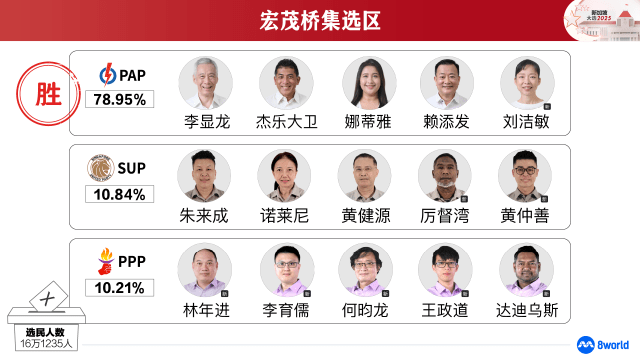 【GE2025】宏茂桥集选区：人民行动党胜出