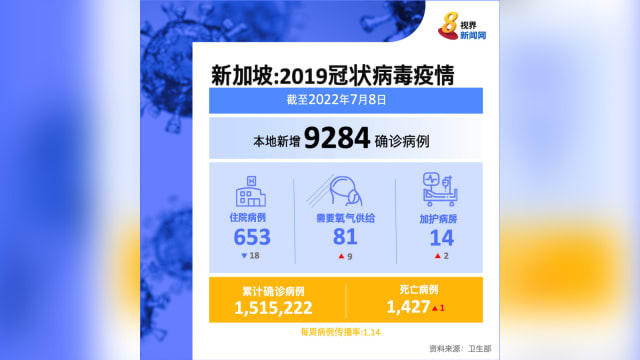 本地新增9284起冠病病例 维持1万例以下水平