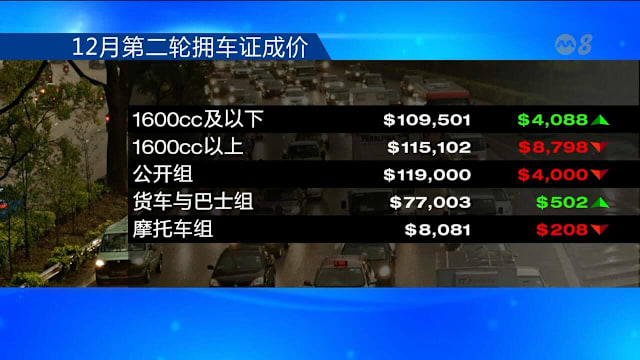 12月第二轮拥车证结果 大型车及公开组成交价下跌