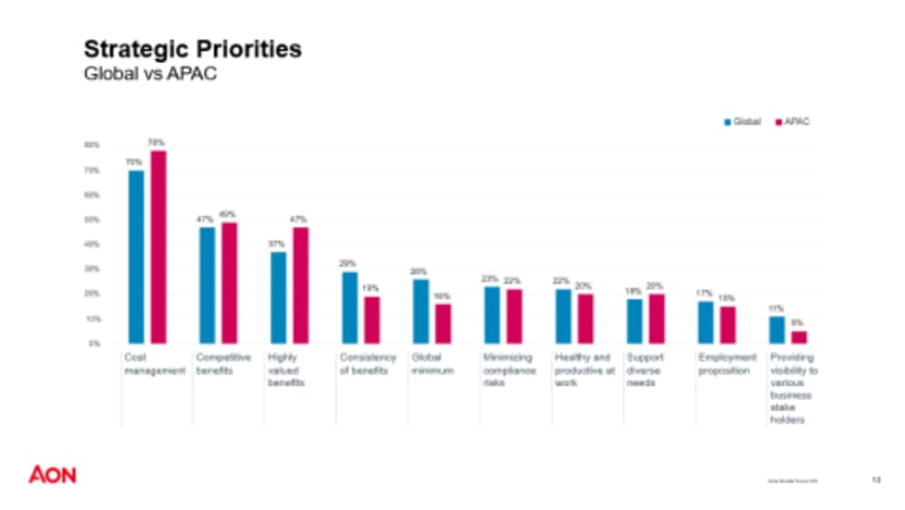 Asia Pacific Employers Lead in Health, Wellbeing Personalisation and Governance: Aon Study Asia Pacific Employers Lead in Health, Wellbeing Personalisation and Governance: Aon Study