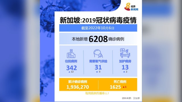 新增病例再回弹 过去一天增6208起