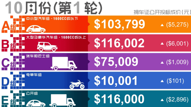拥车证投标价全面上涨 三大汽车组别成价皆逾10万元 